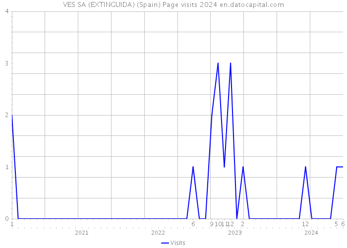 VES SA (EXTINGUIDA) (Spain) Page visits 2024 