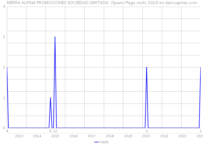 SIERRA ALPINA PROMOCIONES SOCIEDAD LIMITADA. (Spain) Page visits 2024 