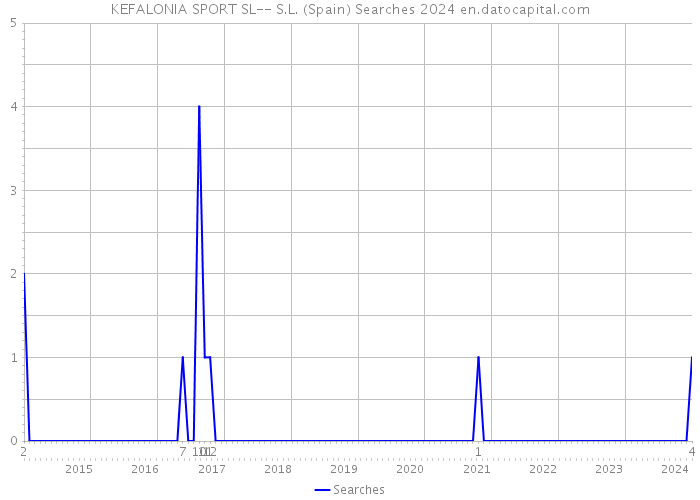 KEFALONIA SPORT SL-- S.L. (Spain) Searches 2024 