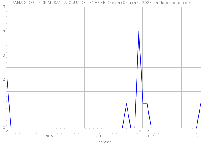 PANA SPORT SL(R.M. SANTA CRUZ DE TENERIFE) (Spain) Searches 2024 