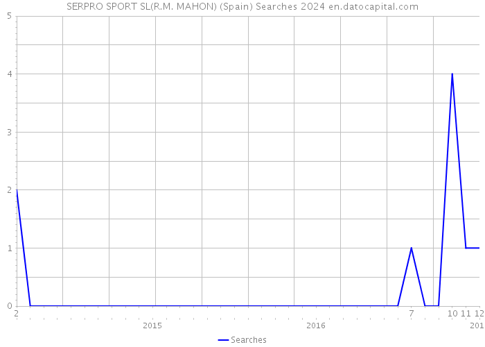 SERPRO SPORT SL(R.M. MAHON) (Spain) Searches 2024 