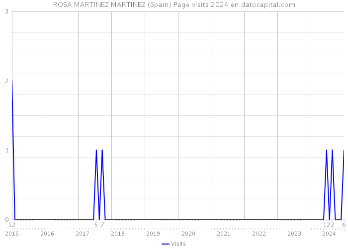 ROSA MARTINEZ MARTINEZ (Spain) Page visits 2024 