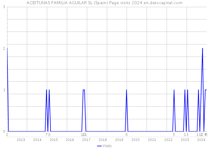 ACEITUNAS FAMILIA AGUILAR SL (Spain) Page visits 2024 