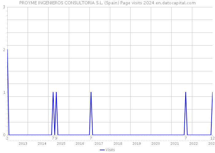 PROYME INGENIEROS CONSULTORIA S.L. (Spain) Page visits 2024 