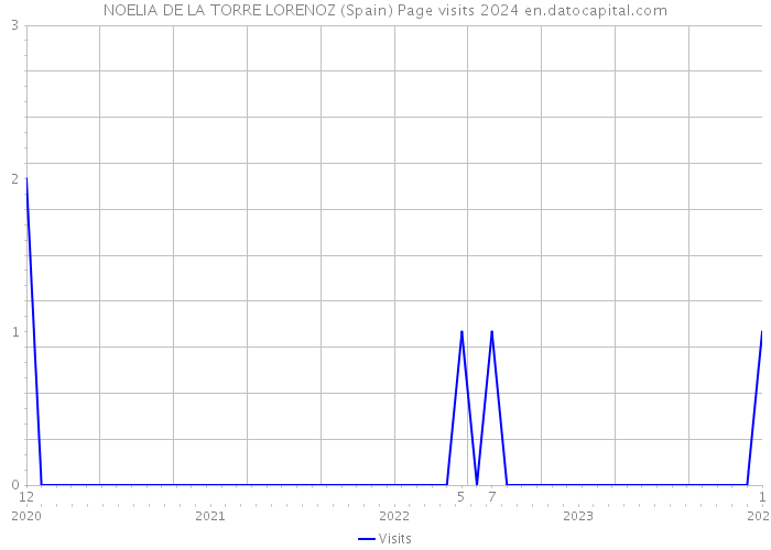 NOELIA DE LA TORRE LORENOZ (Spain) Page visits 2024 