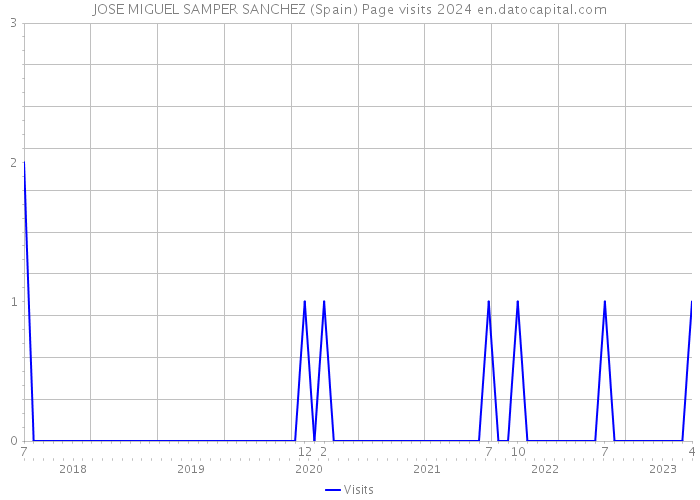 JOSE MIGUEL SAMPER SANCHEZ (Spain) Page visits 2024 