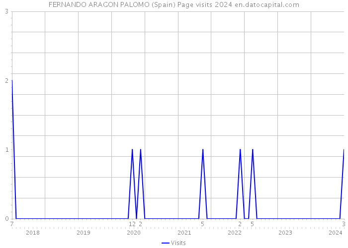 FERNANDO ARAGON PALOMO (Spain) Page visits 2024 