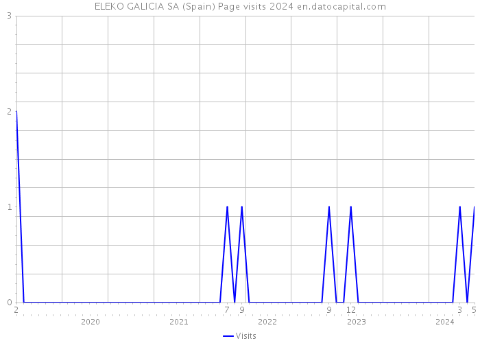 ELEKO GALICIA SA (Spain) Page visits 2024 