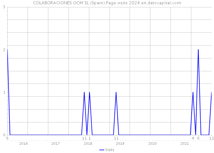 COLABORACIONES OCM SL (Spain) Page visits 2024 