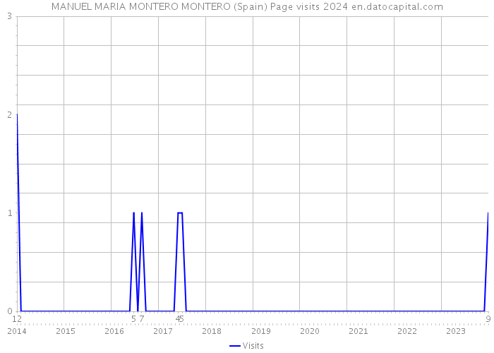 MANUEL MARIA MONTERO MONTERO (Spain) Page visits 2024 