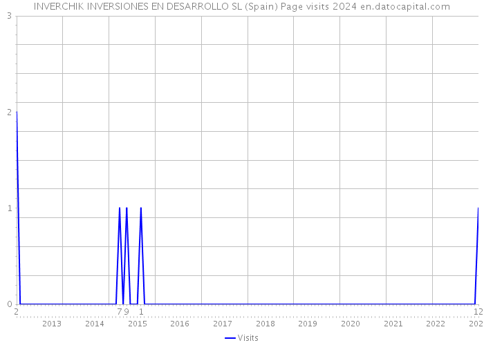 INVERCHIK INVERSIONES EN DESARROLLO SL (Spain) Page visits 2024 