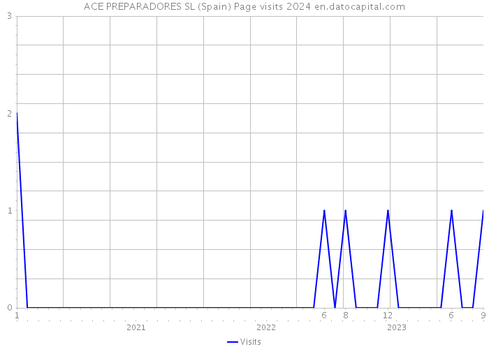 ACE PREPARADORES SL (Spain) Page visits 2024 