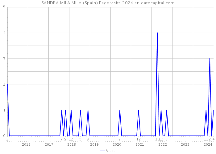 SANDRA MILA MILA (Spain) Page visits 2024 