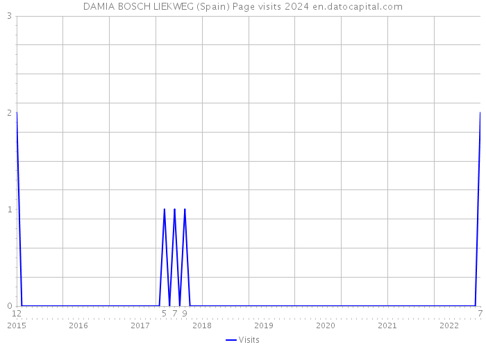DAMIA BOSCH LIEKWEG (Spain) Page visits 2024 