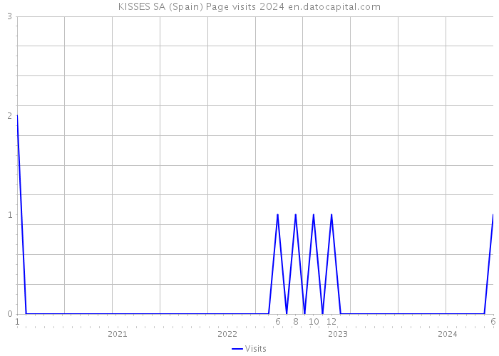 KISSES SA (Spain) Page visits 2024 