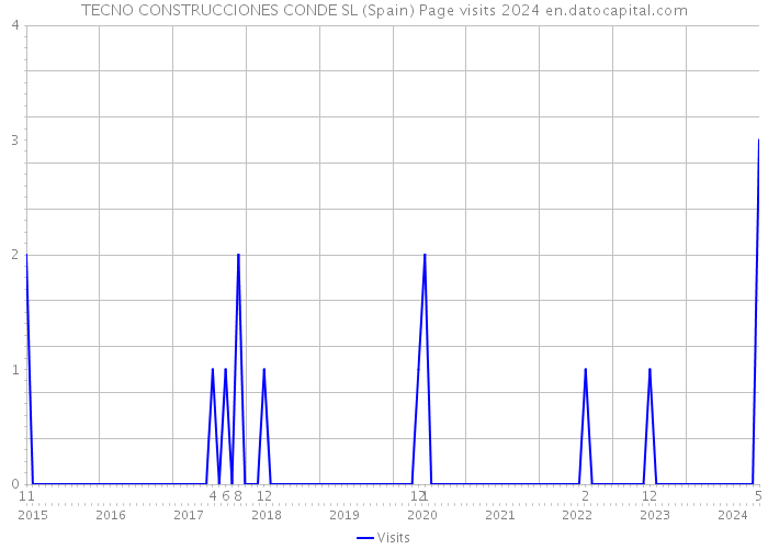 TECNO CONSTRUCCIONES CONDE SL (Spain) Page visits 2024 