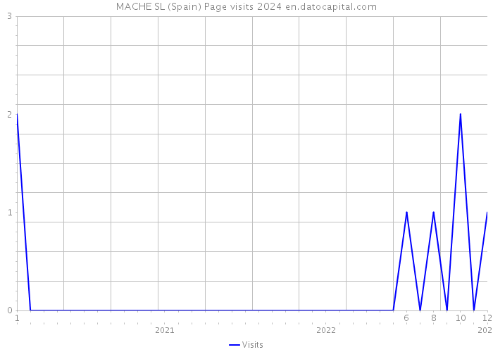 MACHE SL (Spain) Page visits 2024 