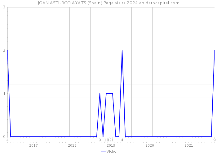 JOAN ASTURGO AYATS (Spain) Page visits 2024 