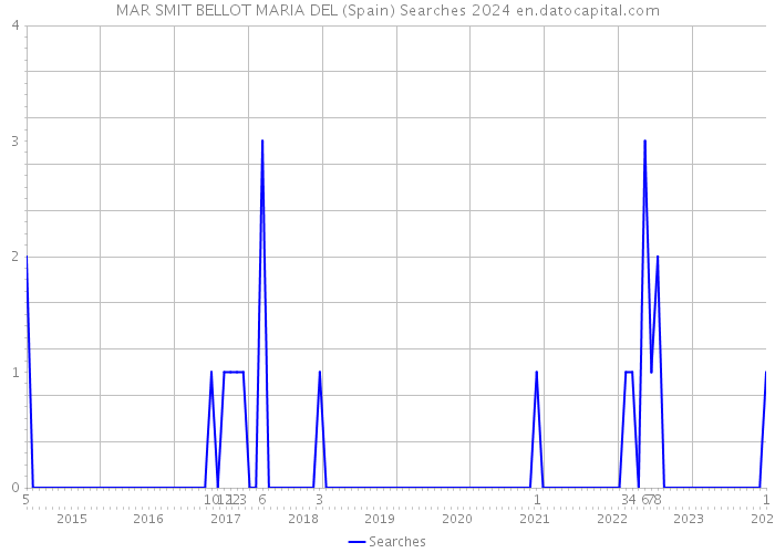 MAR SMIT BELLOT MARIA DEL (Spain) Searches 2024 