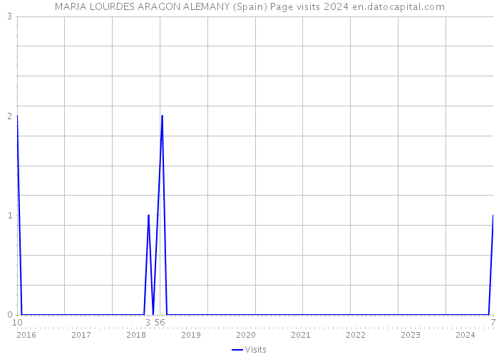 MARIA LOURDES ARAGON ALEMANY (Spain) Page visits 2024 