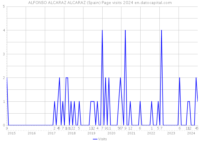 ALFONSO ALCARAZ ALCARAZ (Spain) Page visits 2024 
