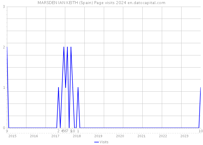 MARSDEN IAN KEITH (Spain) Page visits 2024 