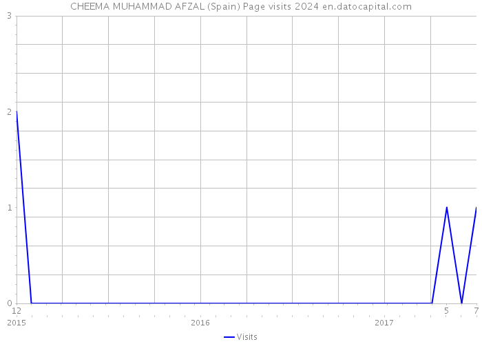 CHEEMA MUHAMMAD AFZAL (Spain) Page visits 2024 
