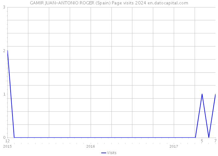 GAMIR JUAN-ANTONIO ROGER (Spain) Page visits 2024 