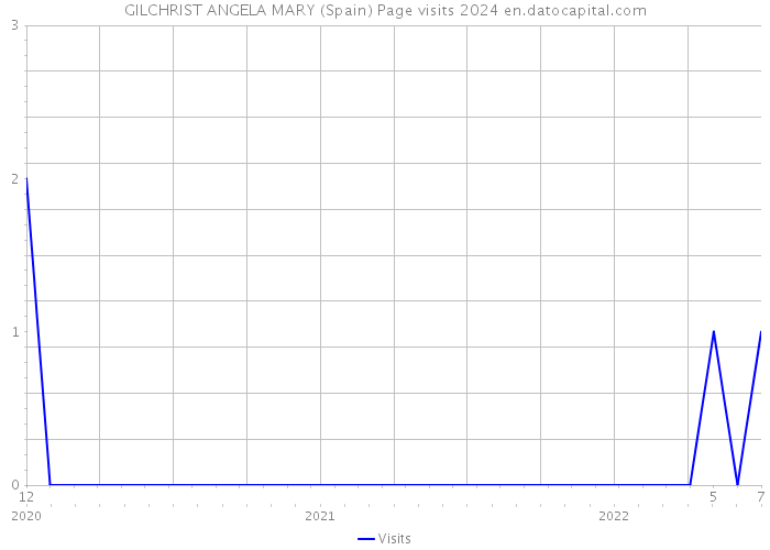 GILCHRIST ANGELA MARY (Spain) Page visits 2024 