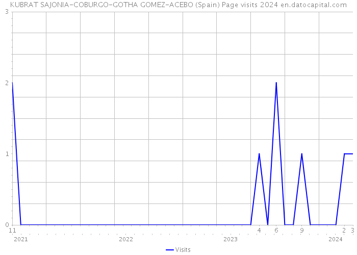 KUBRAT SAJONIA-COBURGO-GOTHA GOMEZ-ACEBO (Spain) Page visits 2024 