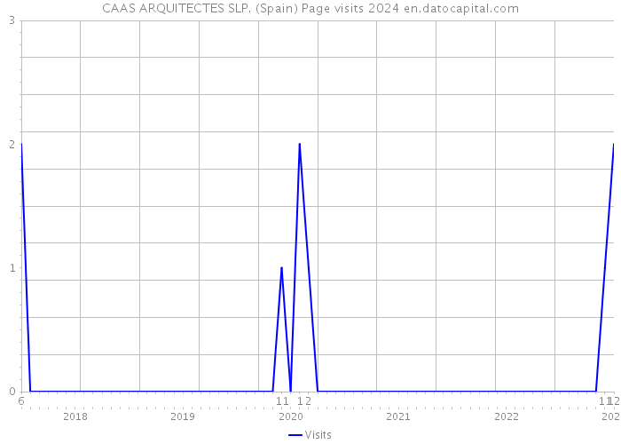 CAAS ARQUITECTES SLP. (Spain) Page visits 2024 