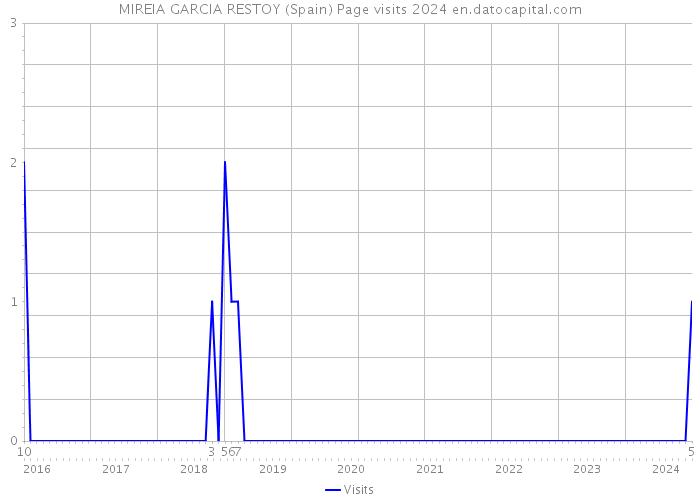 MIREIA GARCIA RESTOY (Spain) Page visits 2024 