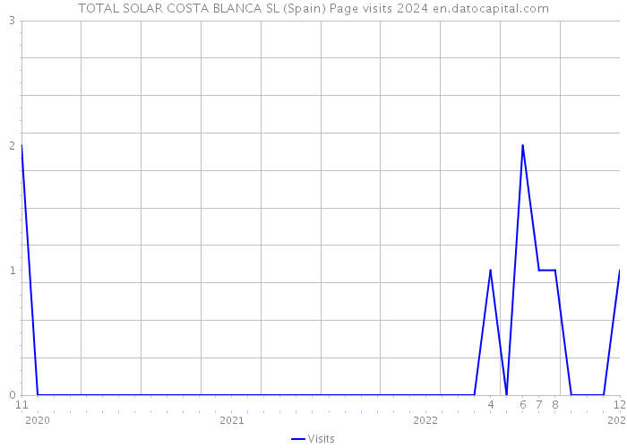 TOTAL SOLAR COSTA BLANCA SL (Spain) Page visits 2024 
