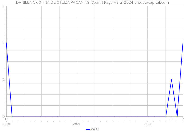 DANIELA CRISTINA DE OTEIZA PACANINS (Spain) Page visits 2024 
