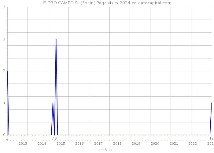 ISIDRO CAMPO SL (Spain) Page visits 2024 