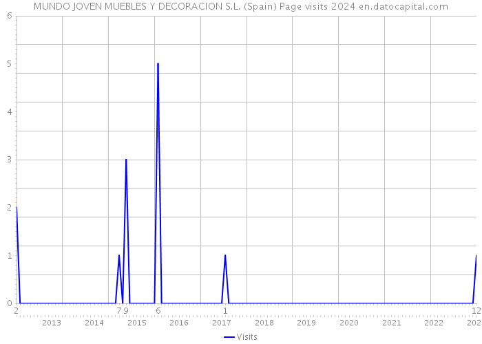 MUNDO JOVEN MUEBLES Y DECORACION S.L. (Spain) Page visits 2024 
