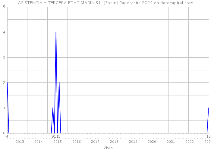 ASISTENCIA A TERCERA EDAD MARIN S.L. (Spain) Page visits 2024 