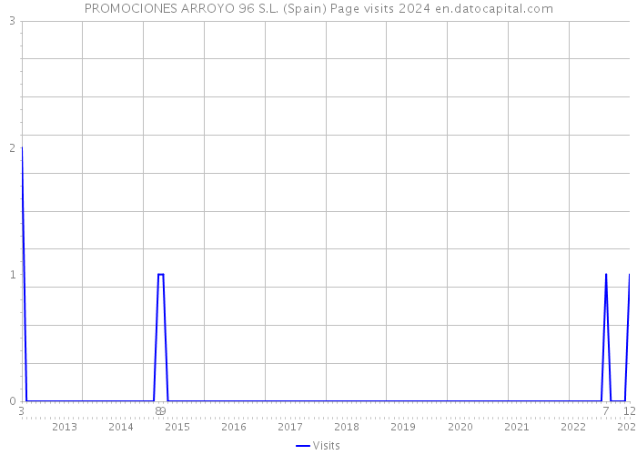 PROMOCIONES ARROYO 96 S.L. (Spain) Page visits 2024 