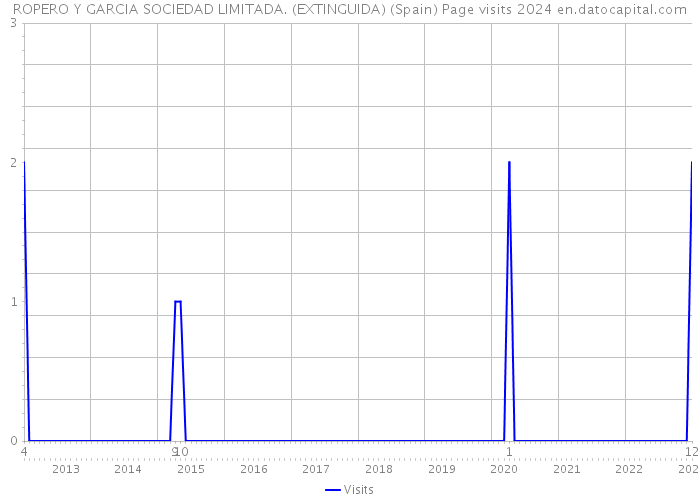 ROPERO Y GARCIA SOCIEDAD LIMITADA. (EXTINGUIDA) (Spain) Page visits 2024 