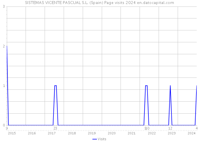 SISTEMAS VICENTE PASCUAL S.L. (Spain) Page visits 2024 