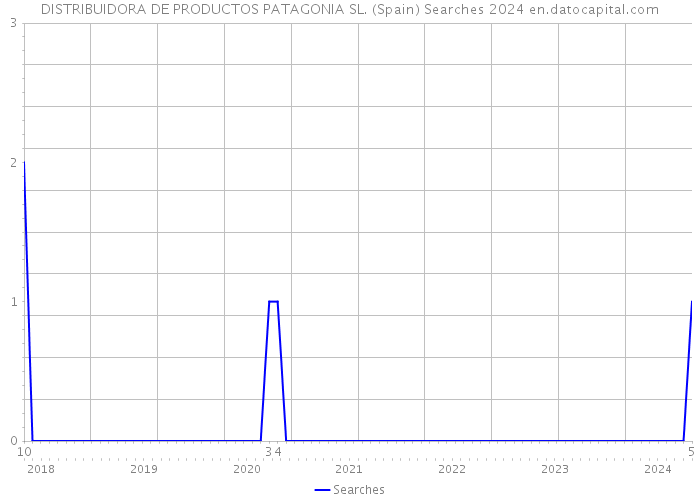 DISTRIBUIDORA DE PRODUCTOS PATAGONIA SL. (Spain) Searches 2024 