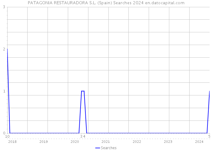 PATAGONIA RESTAURADORA S.L. (Spain) Searches 2024 