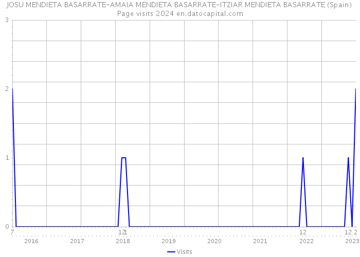 JOSU MENDIETA BASARRATE-AMAIA MENDIETA BASARRATE-ITZIAR MENDIETA BASARRATE (Spain) Page visits 2024 