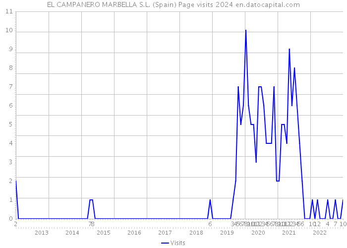 EL CAMPANERO MARBELLA S.L. (Spain) Page visits 2024 