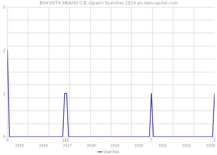 BOAVISTA MEANO C.B. (Spain) Searches 2024 