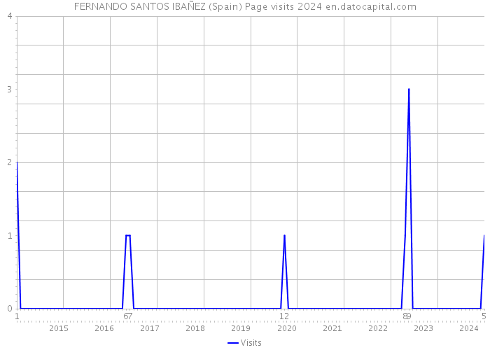 FERNANDO SANTOS IBAÑEZ (Spain) Page visits 2024 