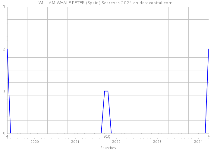 WILLIAM WHALE PETER (Spain) Searches 2024 