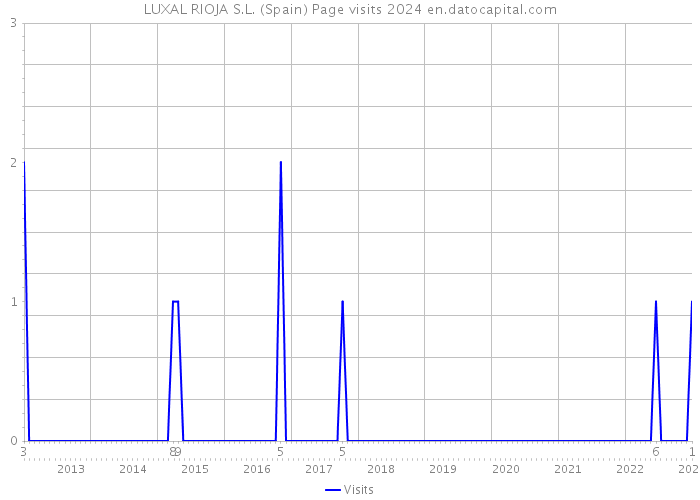LUXAL RIOJA S.L. (Spain) Page visits 2024 