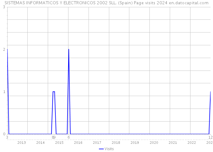 SISTEMAS INFORMATICOS Y ELECTRONICOS 2002 SLL. (Spain) Page visits 2024 