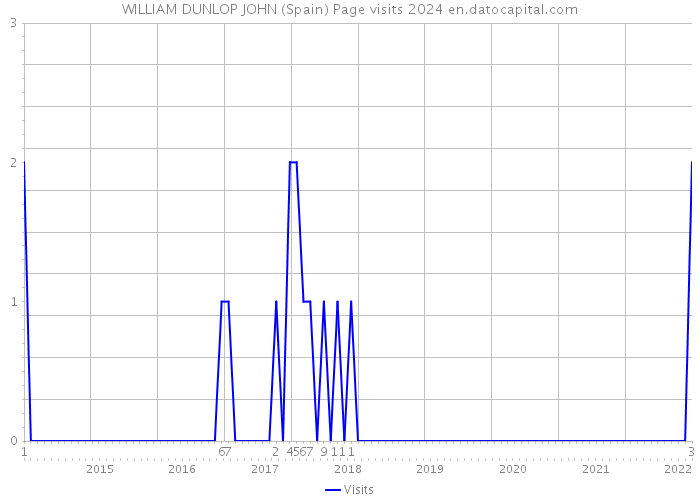 WILLIAM DUNLOP JOHN (Spain) Page visits 2024 